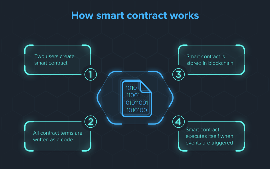 hoat-dong-cua-smart-contract
